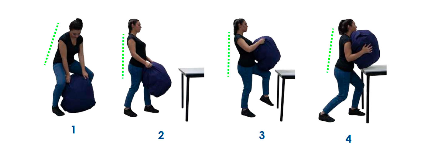 Secuencia de 4 pasos para la manipulación manual de cargas: 1. Flexionar rodillas con espalda recta. 2. Agarrar la carga pegada al cuerpo. 3. Levantar usando las piernas. 4. Apoyar la carga en superficie elevada.